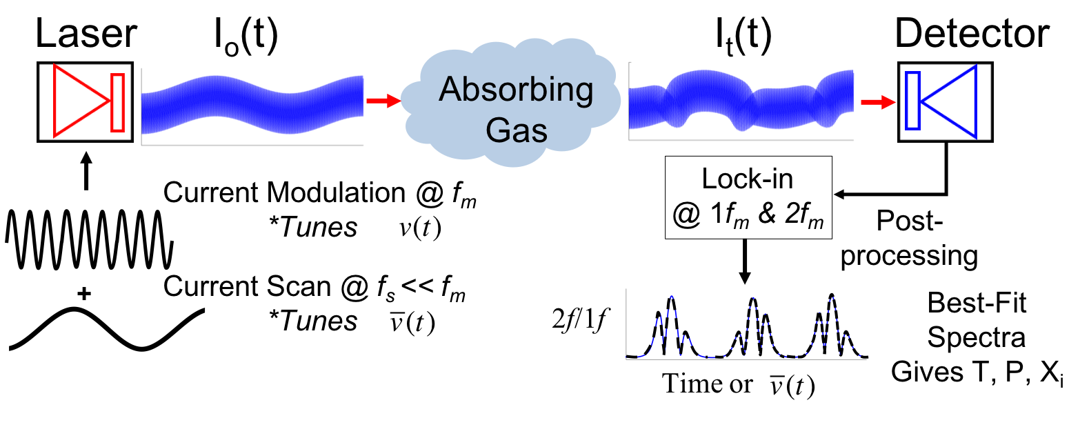WavelengthModulation Spectroscopy The Goldenstein Group Purdue